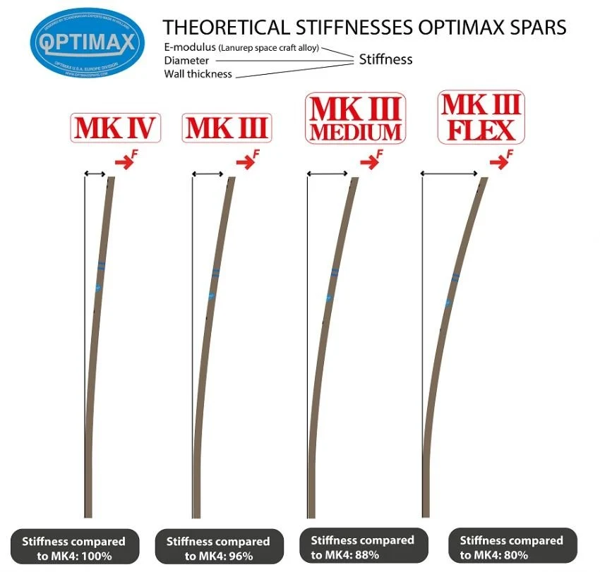 Optimax Optimist Mast 'MK3 Medium' – Bild 9